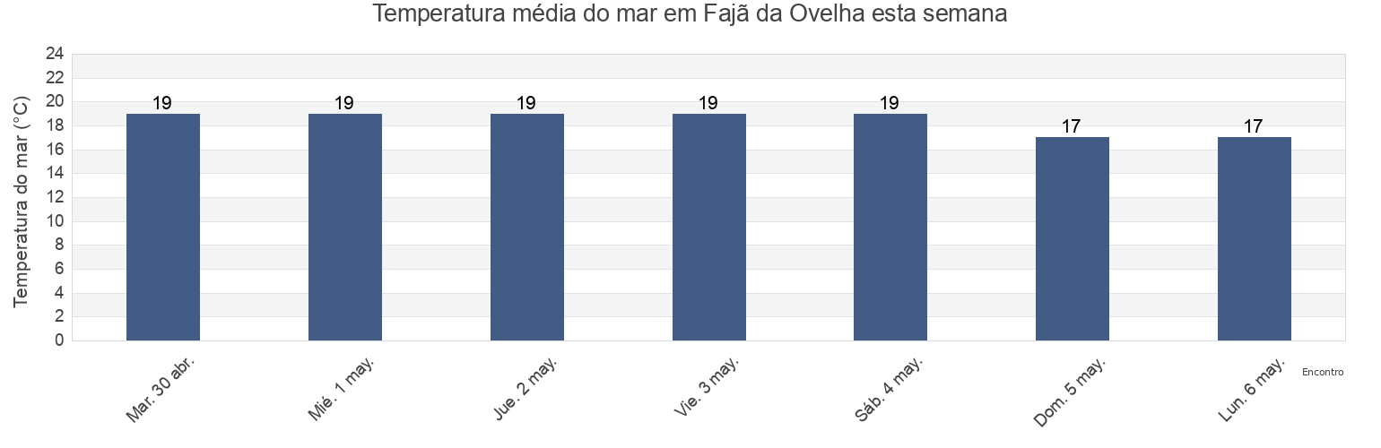 Temperatura do mar em Fajã da Ovelha, Calheta, Madeira, Portugal esta semana