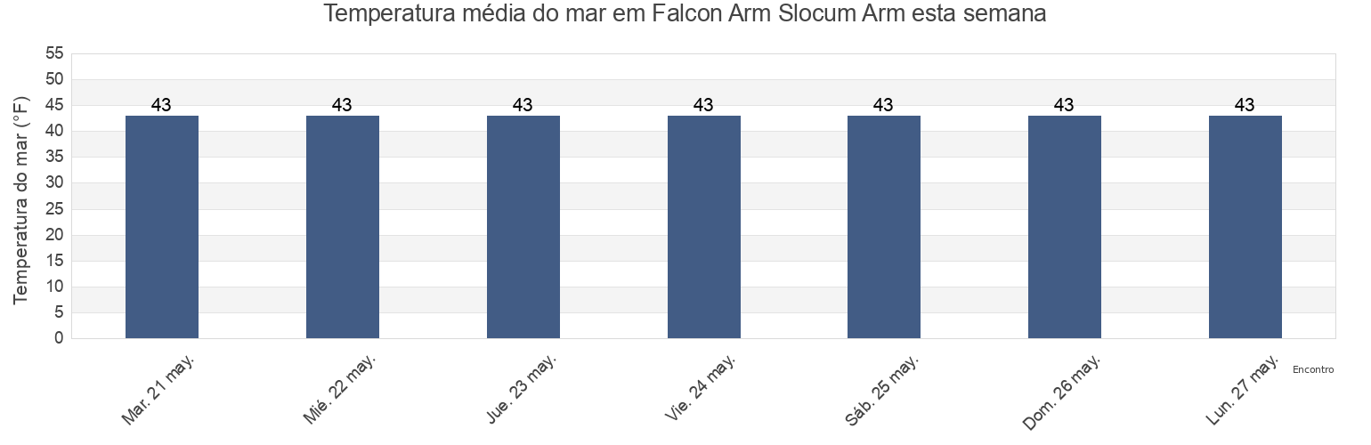 Temperatura do mar em Falcon Arm Slocum Arm, Sitka City and Borough, Alaska, United States esta semana