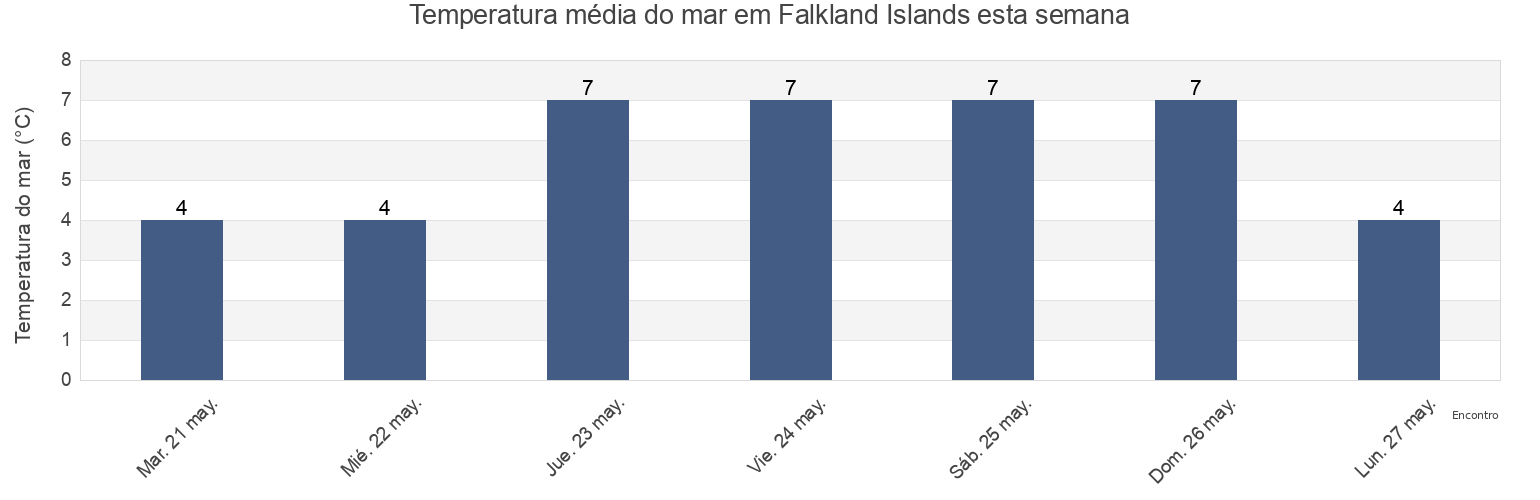 Temperatura do mar em Falkland Islands esta semana