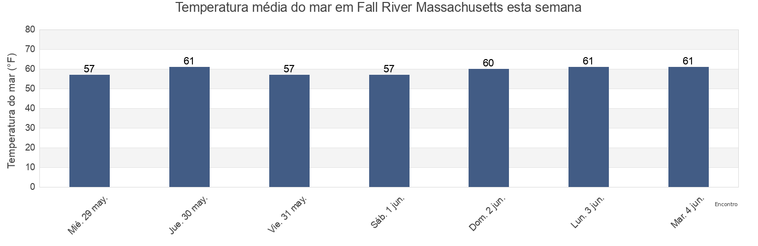 Temperatura do mar em Fall River Massachusetts, Bristol County, Massachusetts, United States esta semana