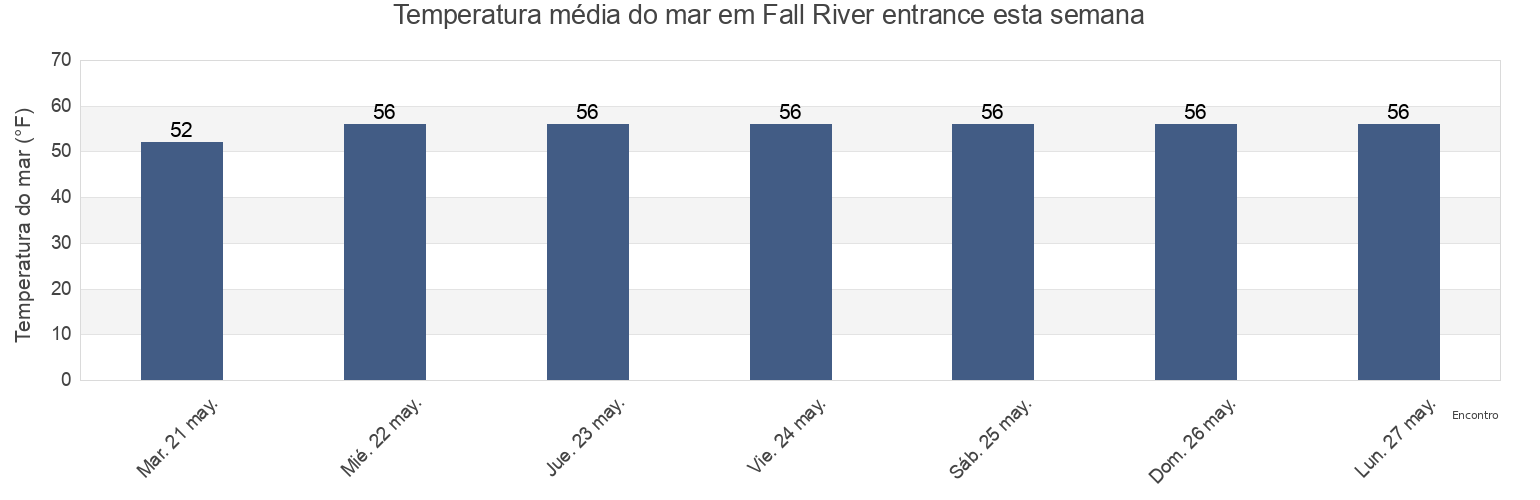 Temperatura do mar em Fall River entrance, Bristol County, Massachusetts, United States esta semana