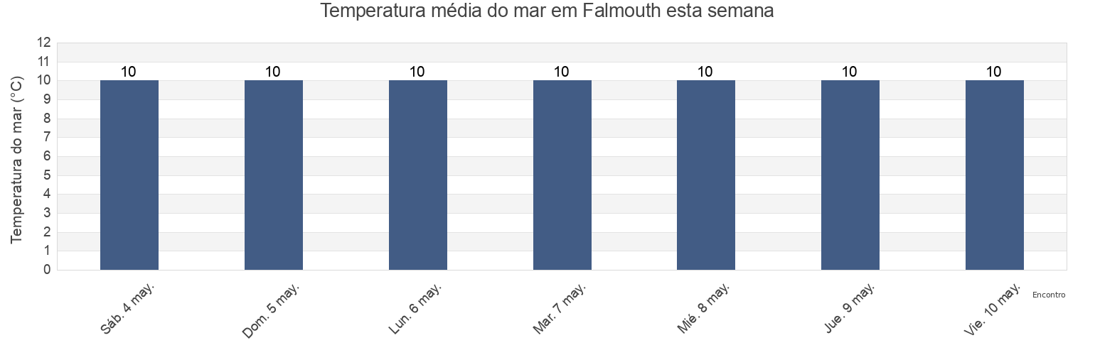 Temperatura do mar em Falmouth, Cornwall, England, United Kingdom esta semana