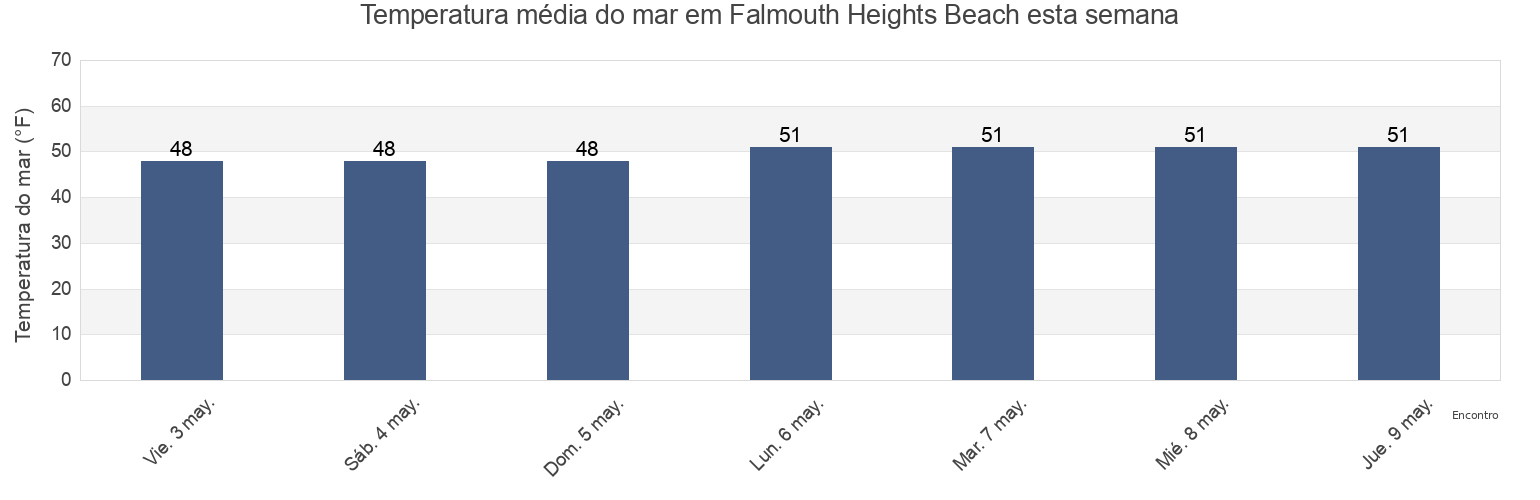 Temperatura do mar em Falmouth Heights Beach, Dukes County, Massachusetts, United States esta semana