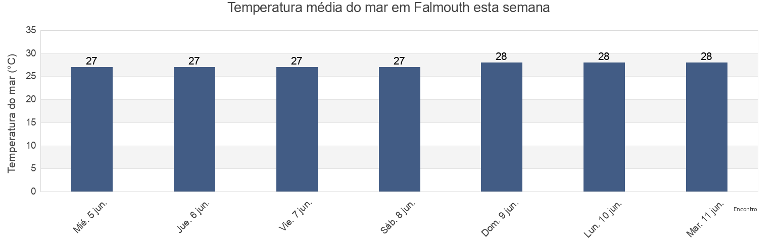Temperatura do mar em Falmouth, Saint Paul, Antigua and Barbuda esta semana