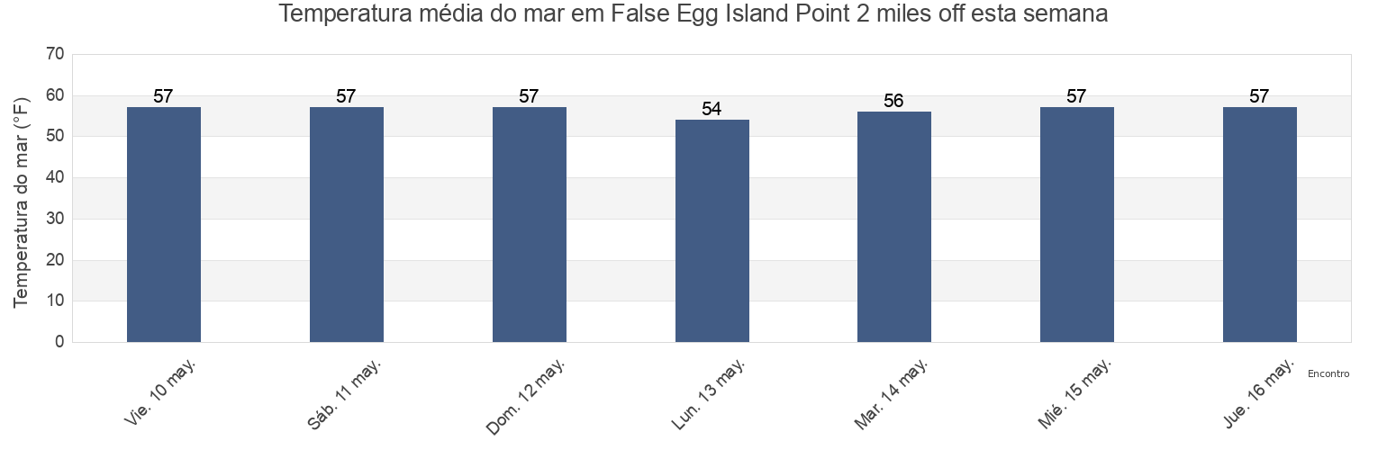 Temperatura do mar em False Egg Island Point 2 miles off, Cumberland County, New Jersey, United States esta semana