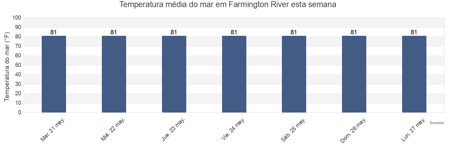 Temperatura do mar em Farmington River, Owensgrove District, Grand Bassa, Liberia esta semana