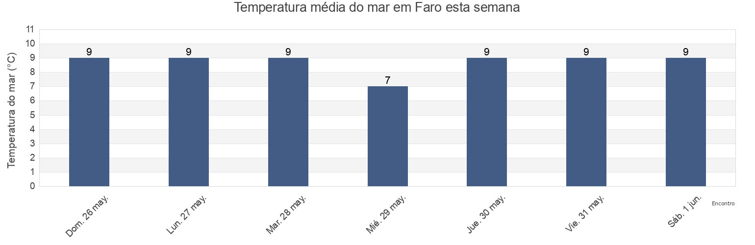 Temperatura do mar em Faro, Gotland, Gotland, Sweden esta semana