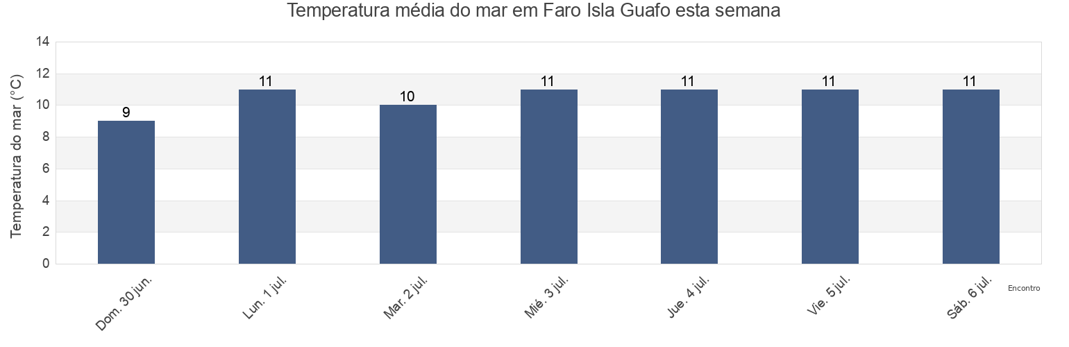 Temperatura do mar em Faro Isla Guafo, Provincia de Chiloé, Los Lagos Region, Chile esta semana