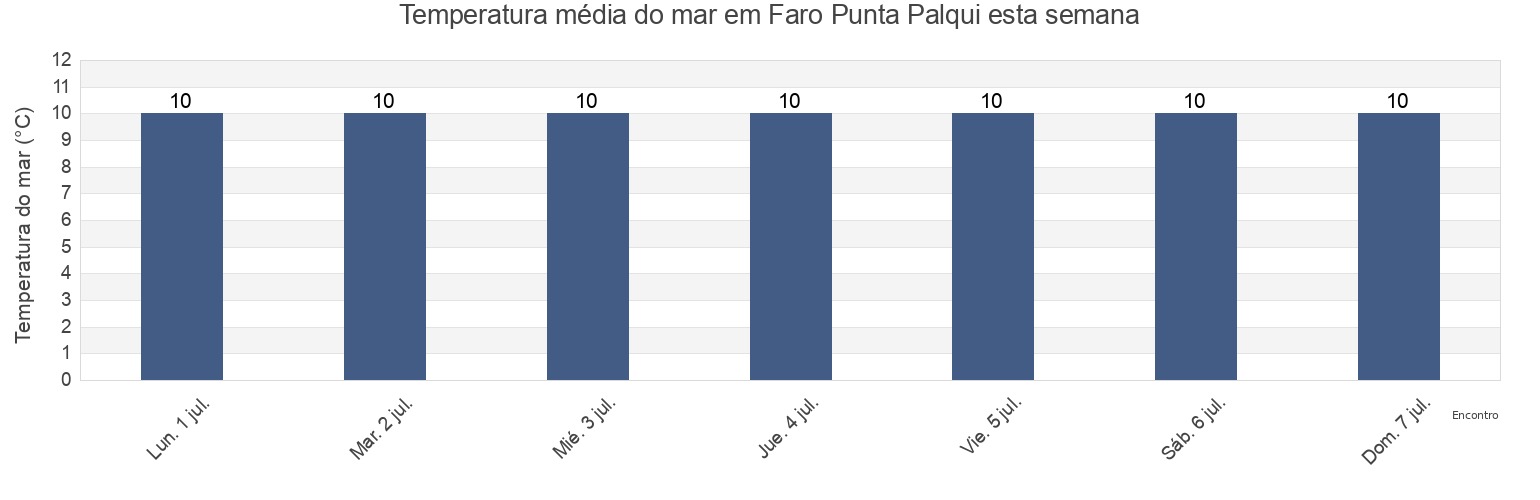 Temperatura do mar em Faro Punta Palqui, Los Lagos Region, Chile esta semana