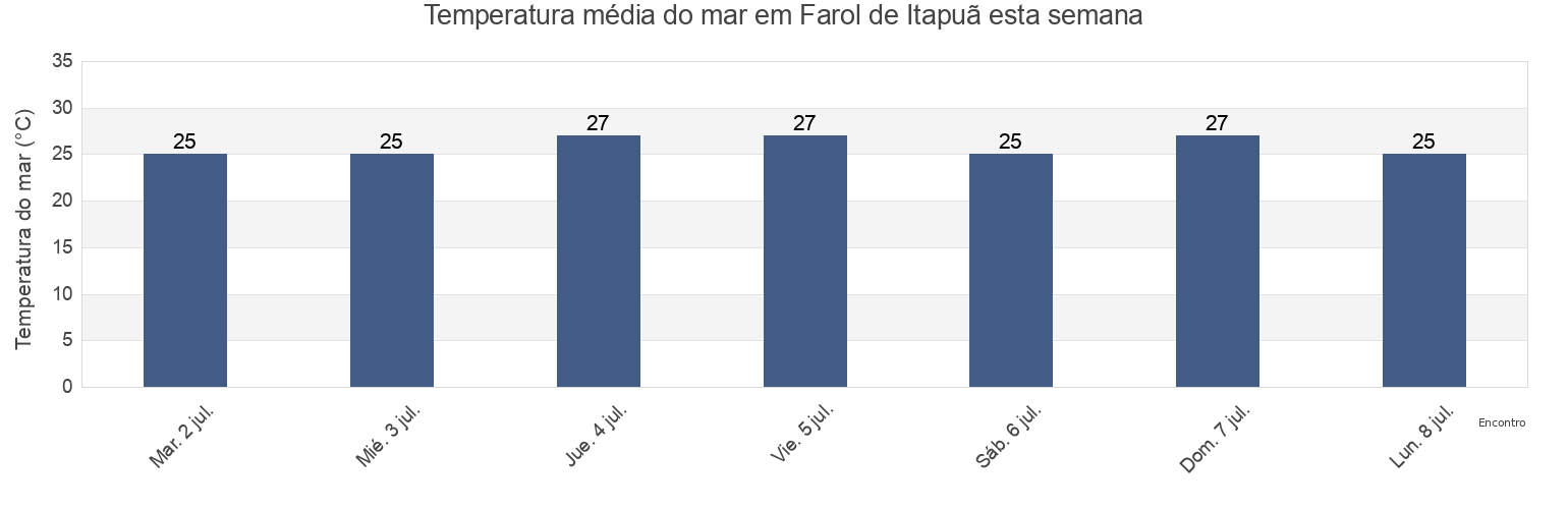 Temperatura do mar em Farol de Itapuã, Salvador, Bahia, Brazil esta semana