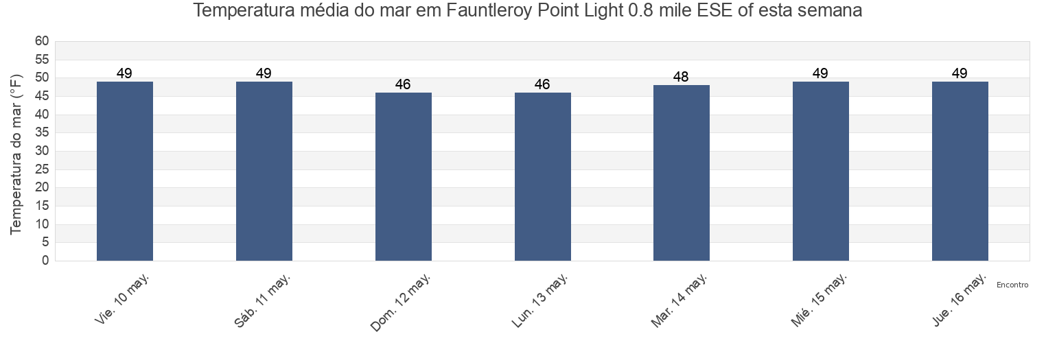 Temperatura do mar em Fauntleroy Point Light 0.8 mile ESE of, San Juan County, Washington, United States esta semana