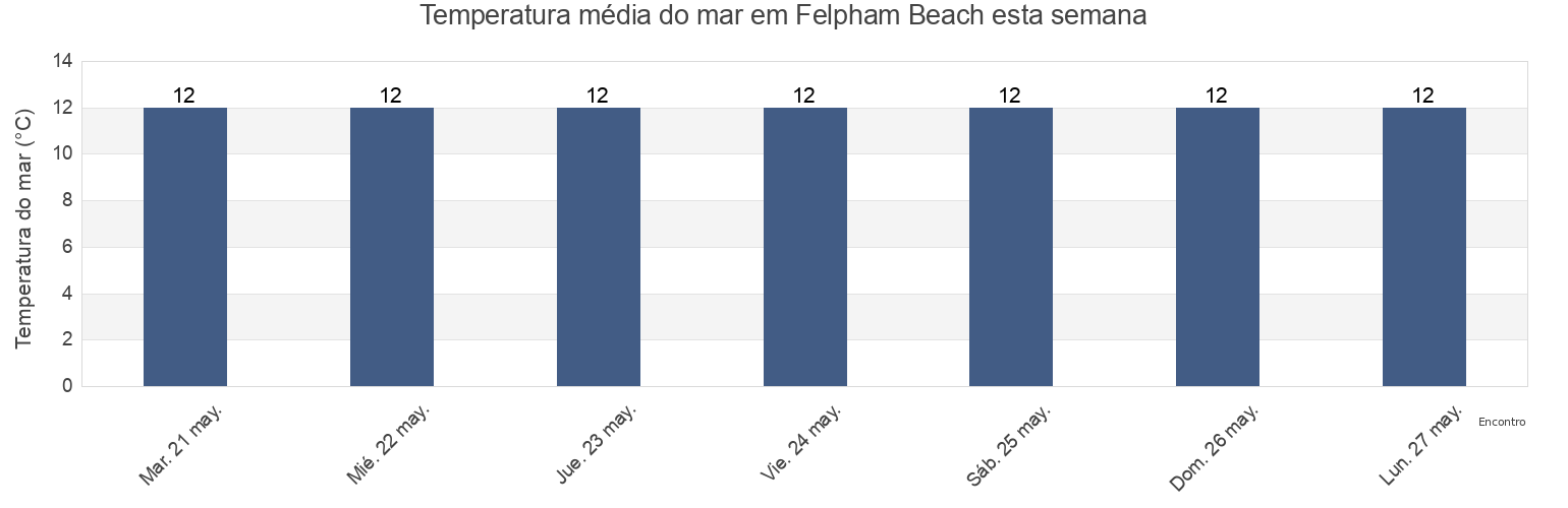 Temperatura do mar em Felpham Beach, West Sussex, England, United Kingdom esta semana