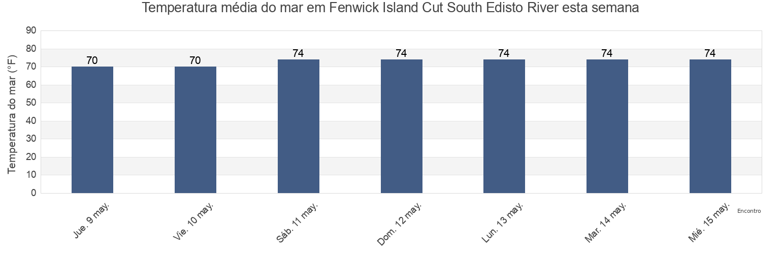 Temperatura do mar em Fenwick Island Cut South Edisto River, Beaufort County, South Carolina, United States esta semana