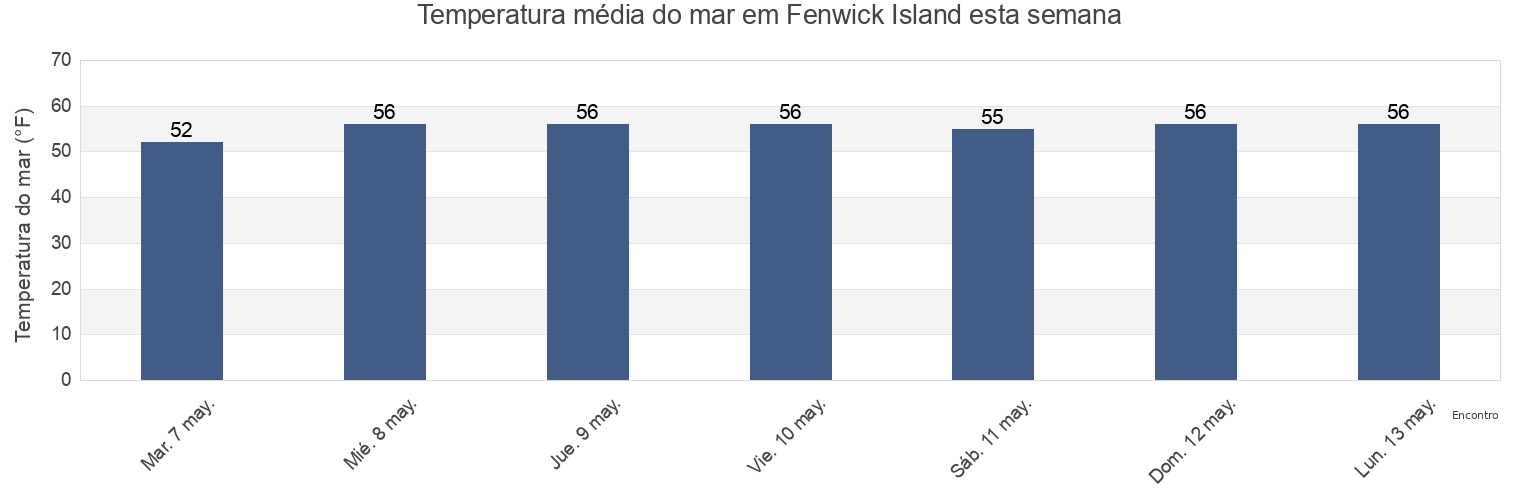 Temperatura do mar em Fenwick Island, Sussex County, Delaware, United States esta semana