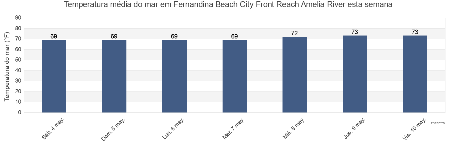 Temperatura do mar em Fernandina Beach City Front Reach Amelia River, Camden County, Georgia, United States esta semana