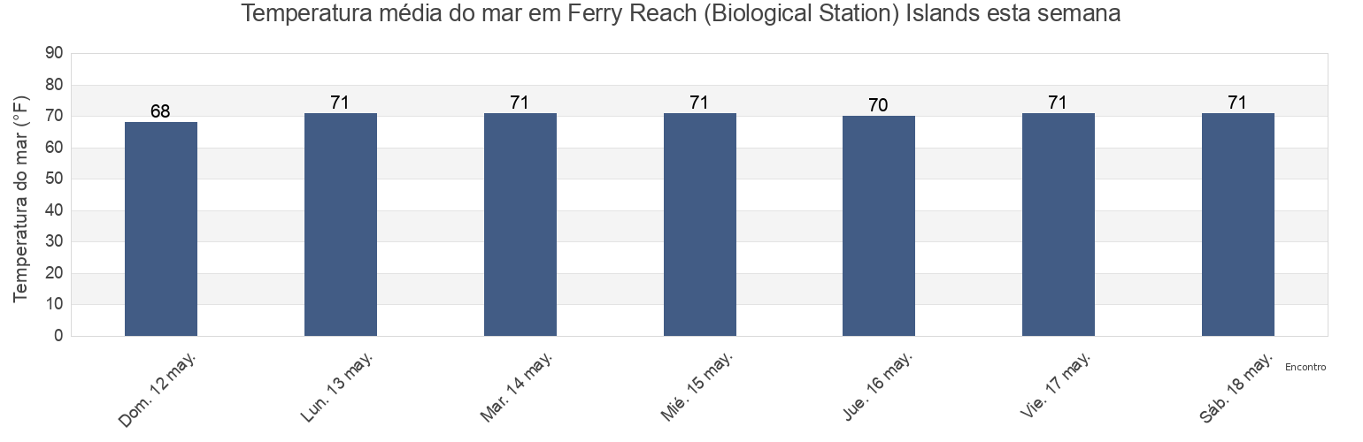 Temperatura do mar em Ferry Reach (Biological Station) Islands, Dare County, North Carolina, United States esta semana