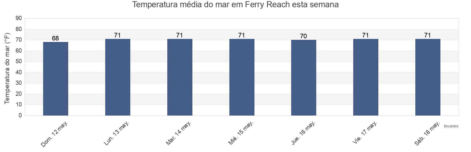 Temperatura do mar em Ferry Reach, Dare County, North Carolina, United States esta semana