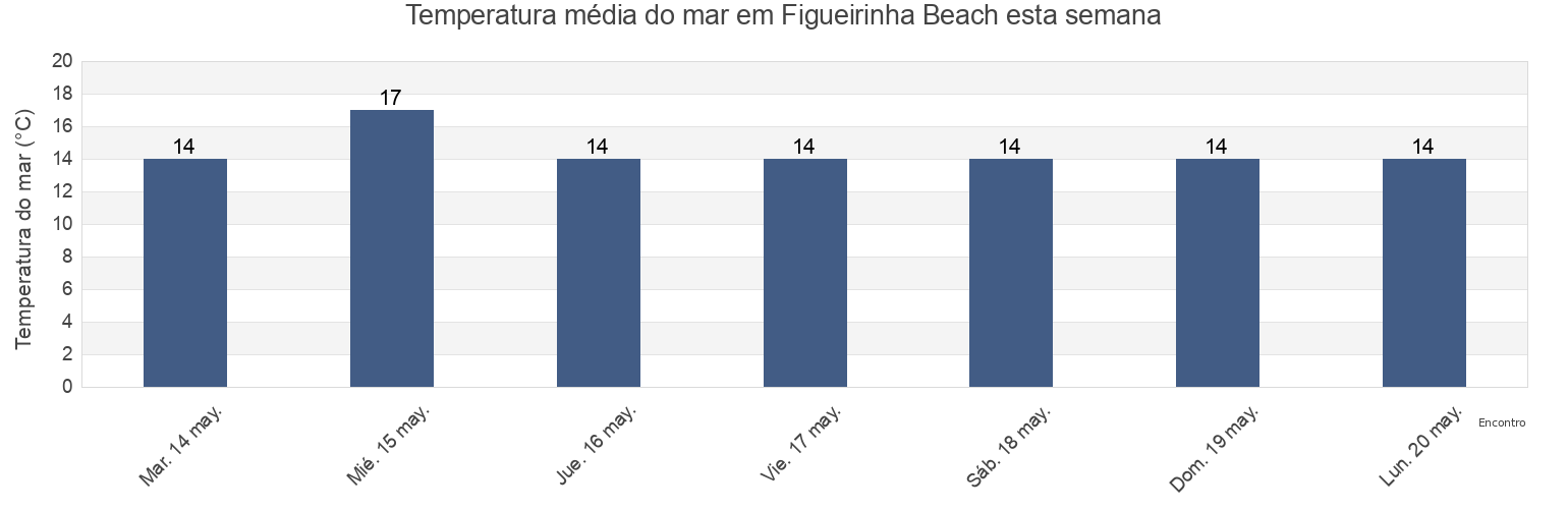 Temperatura do mar em Figueirinha Beach, Setúbal, District of Setúbal, Portugal esta semana