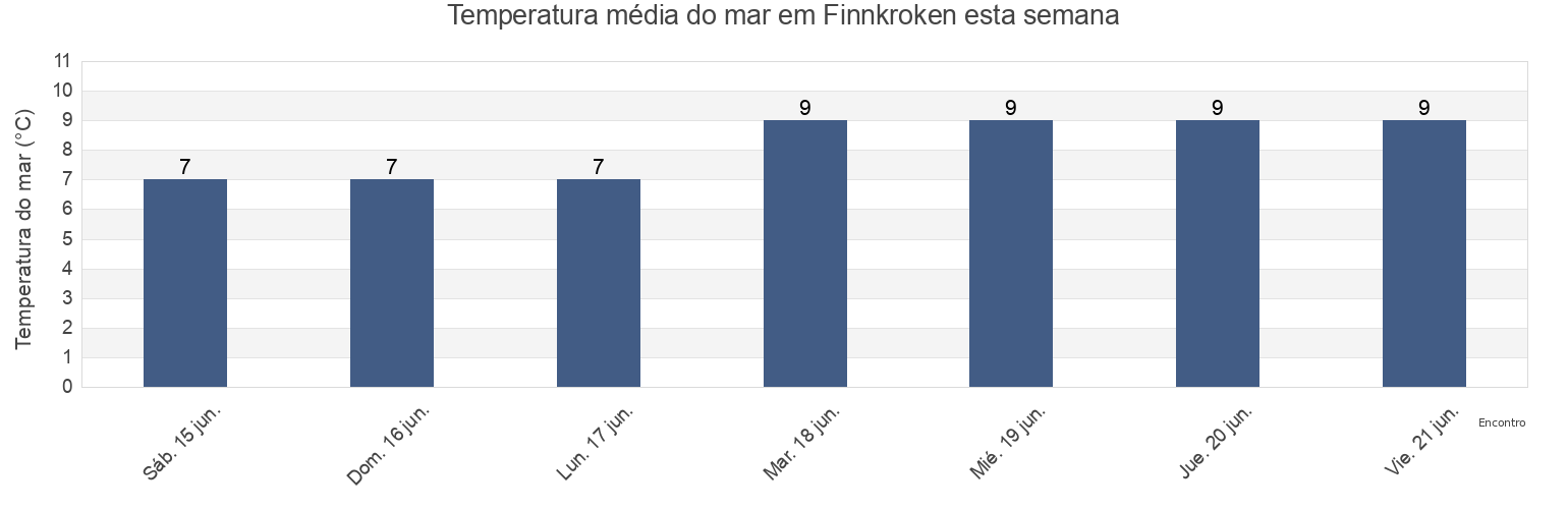 Temperatura do mar em Finnkroken, Karlsøy, Troms og Finnmark, Norway esta semana