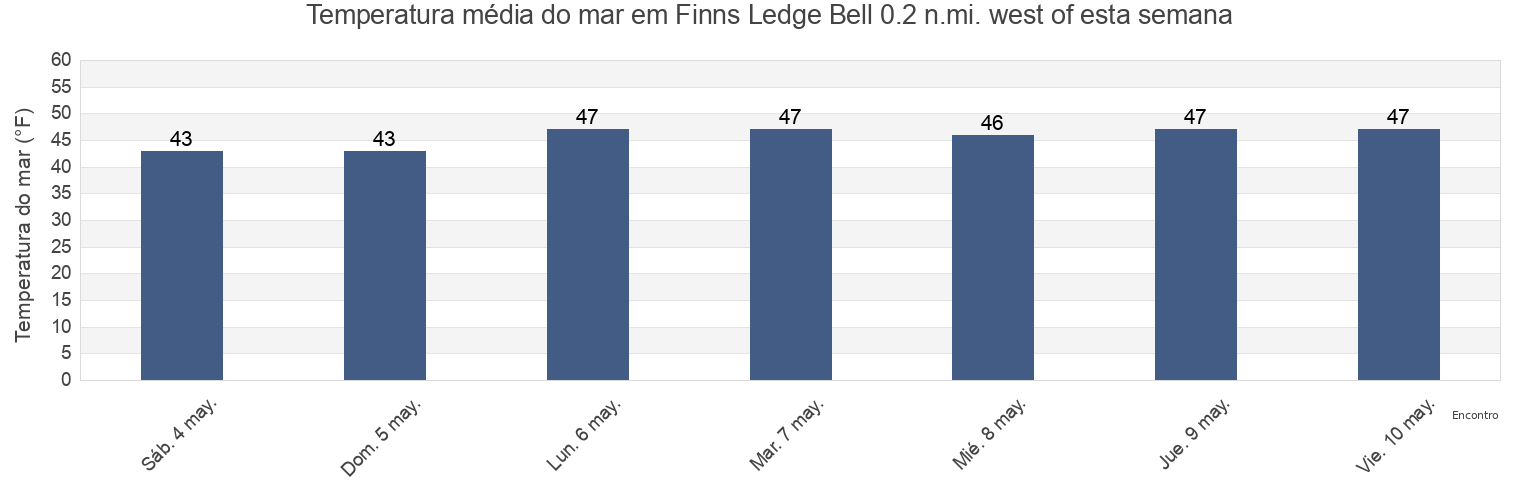 Temperatura do mar em Finns Ledge Bell 0.2 n.mi. west of, Suffolk County, Massachusetts, United States esta semana