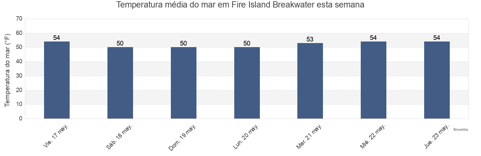 Temperatura do mar em Fire Island Breakwater, Nassau County, New York, United States esta semana