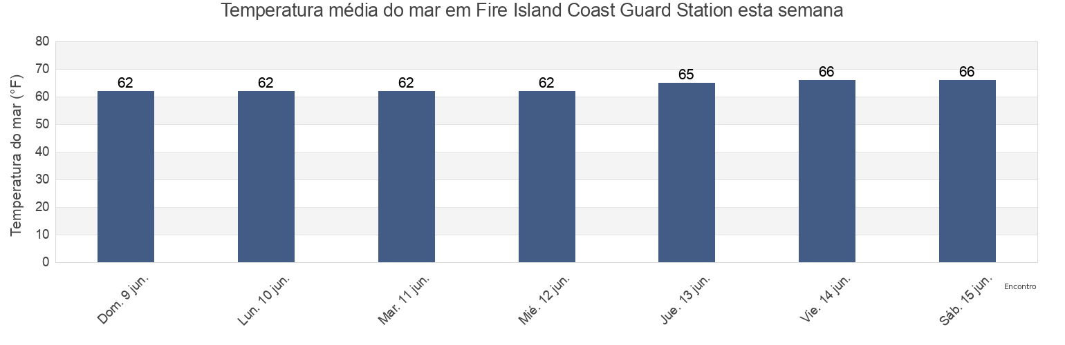 Temperatura do mar em Fire Island Coast Guard Station, Nassau County, New York, United States esta semana