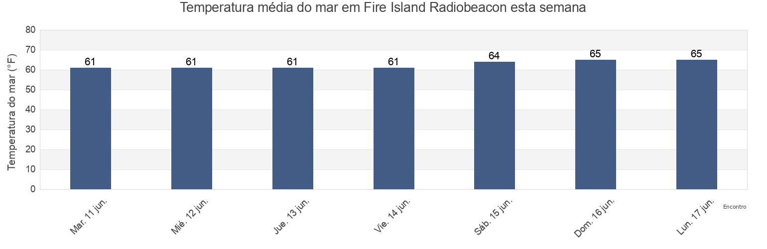 Temperatura do mar em Fire Island Radiobeacon, Nassau County, New York, United States esta semana