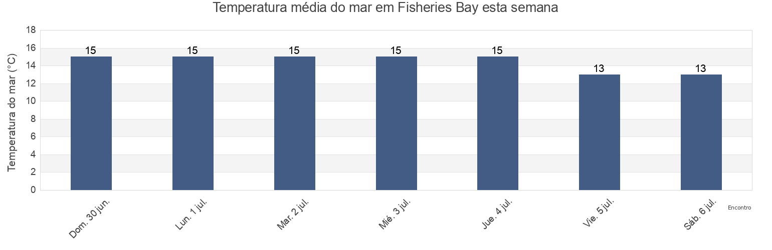 Temperatura do mar em Fisheries Bay, Port Lincoln, South Australia, Australia esta semana