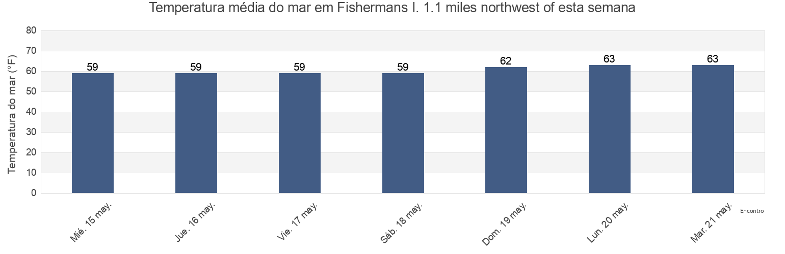 Temperatura do mar em Fishermans I. 1.1 miles northwest of, Northampton County, Virginia, United States esta semana