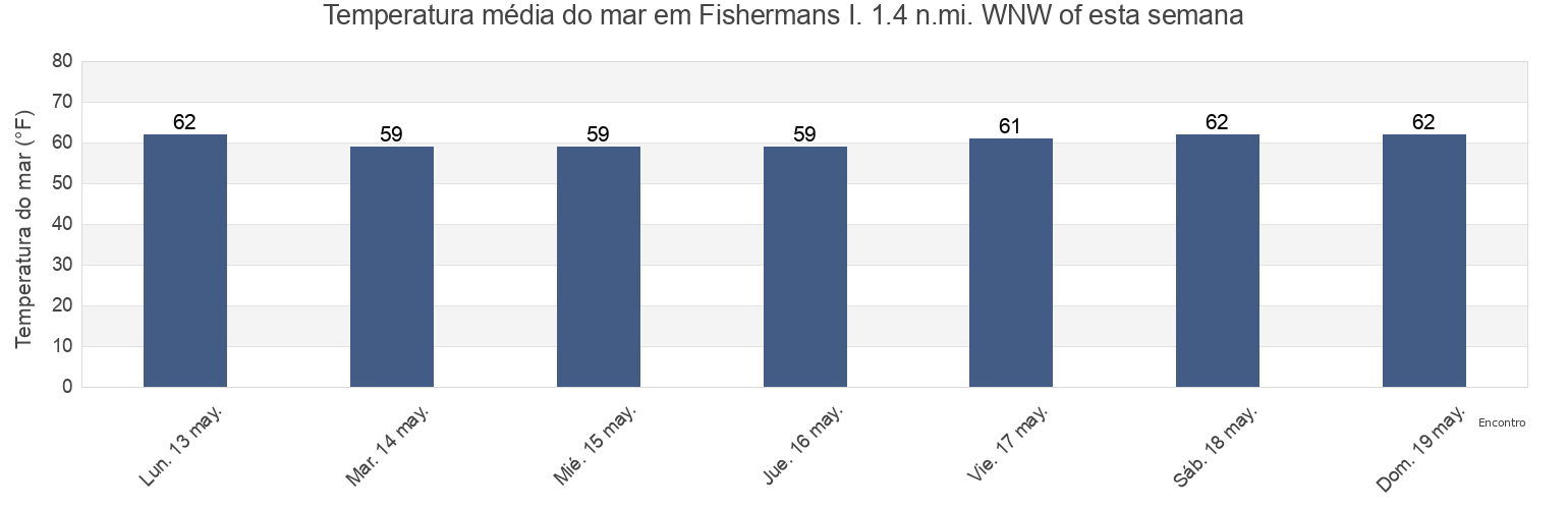 Temperatura do mar em Fishermans I. 1.4 n.mi. WNW of, Northampton County, Virginia, United States esta semana