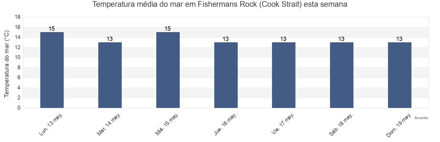 Temperatura do mar em Fishermans Rock (Cook Strait), Porirua City, Wellington, New Zealand esta semana