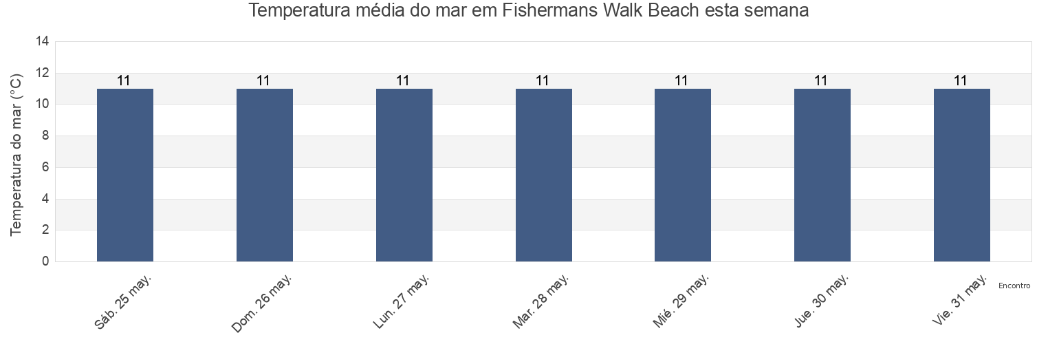 Temperatura do mar em Fishermans Walk Beach, Bournemouth, Christchurch and Poole Council, England, United Kingdom esta semana