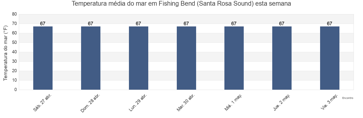 Temperatura do mar em Fishing Bend (Santa Rosa Sound), Escambia County, Florida, United States esta semana