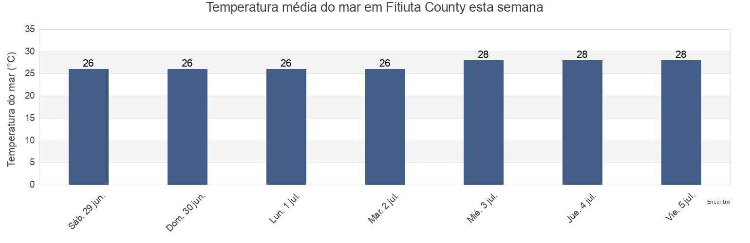 Temperatura do mar em Fitiuta County, Manu'a, American Samoa esta semana