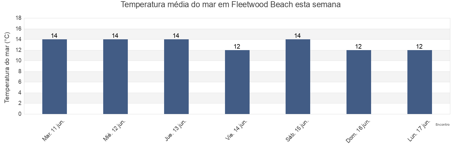 Temperatura do mar em Fleetwood Beach, Blackpool, England, United Kingdom esta semana