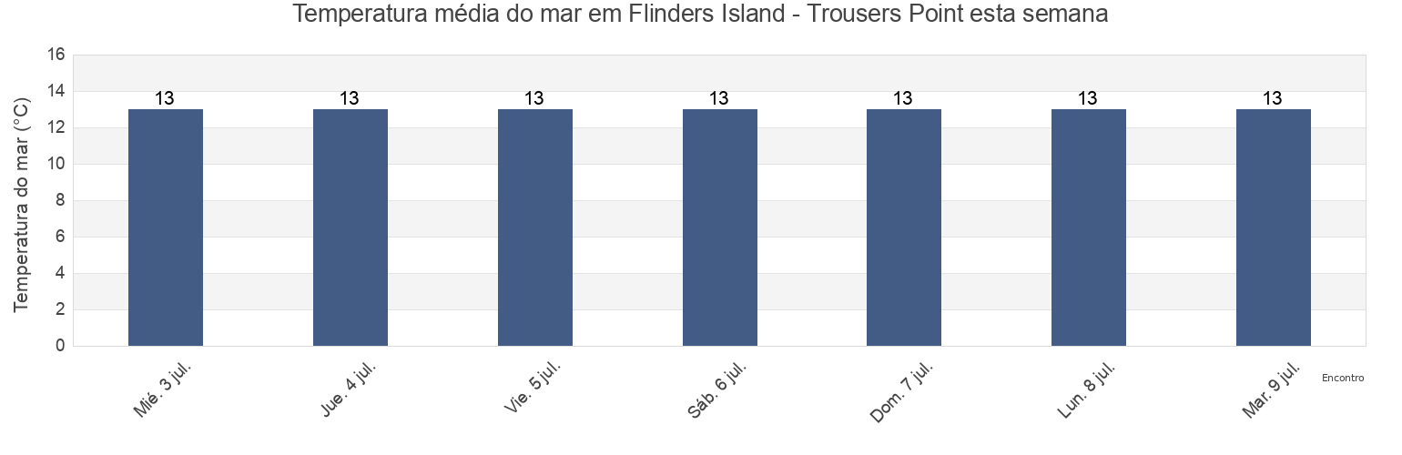 Temperatura do mar em Flinders Island - Trousers Point, Flinders, Tasmania, Australia esta semana