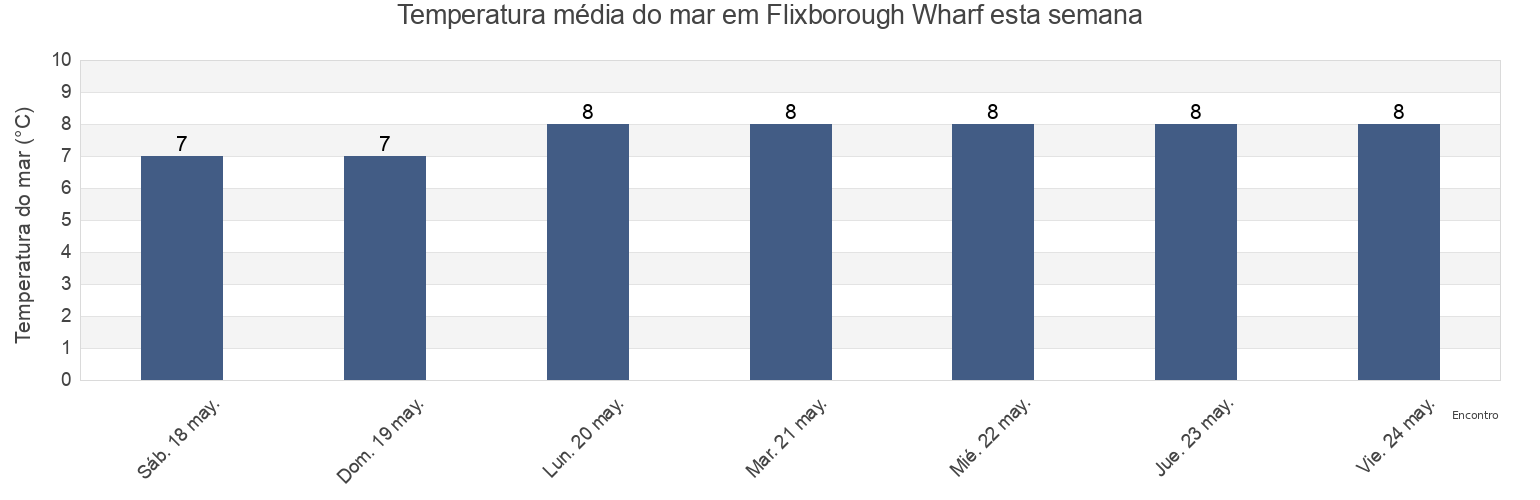 Temperatura do mar em Flixborough Wharf, North Lincolnshire, England, United Kingdom esta semana
