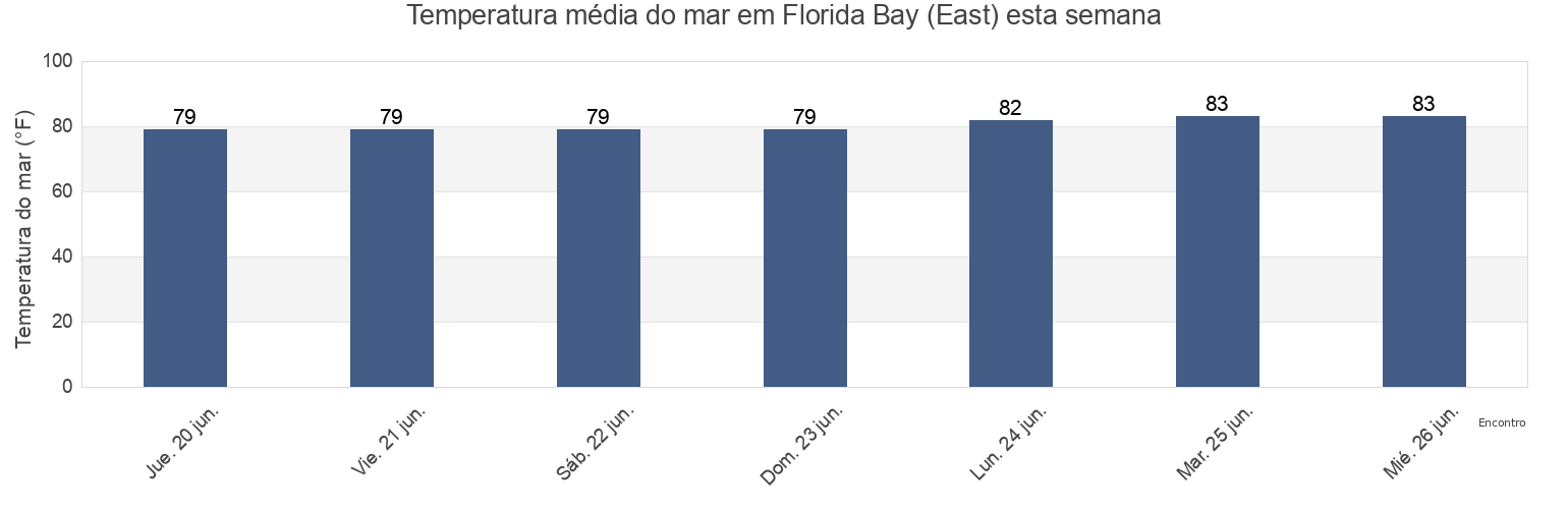 Temperatura do mar em Florida Bay (East), Miami-Dade County, Florida, United States esta semana