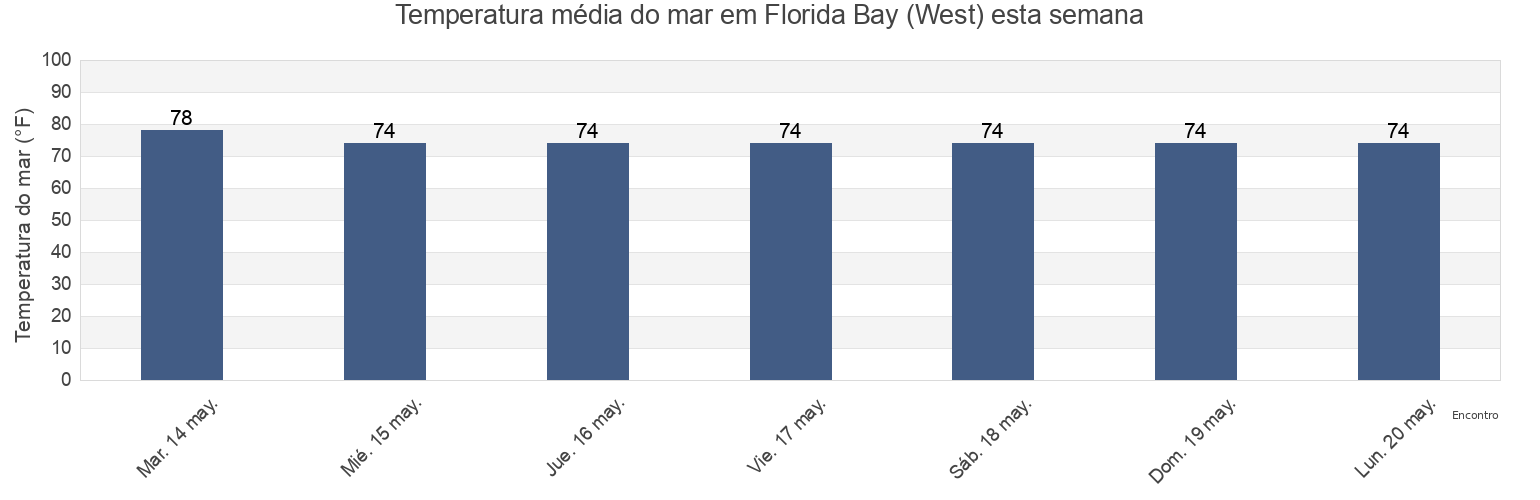 Temperatura do mar em Florida Bay (West), Bay County, Florida, United States esta semana