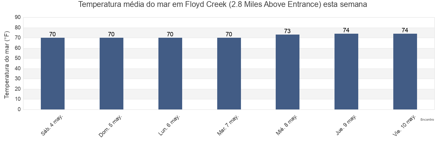 Temperatura do mar em Floyd Creek (2.8 Miles Above Entrance), Camden County, Georgia, United States esta semana