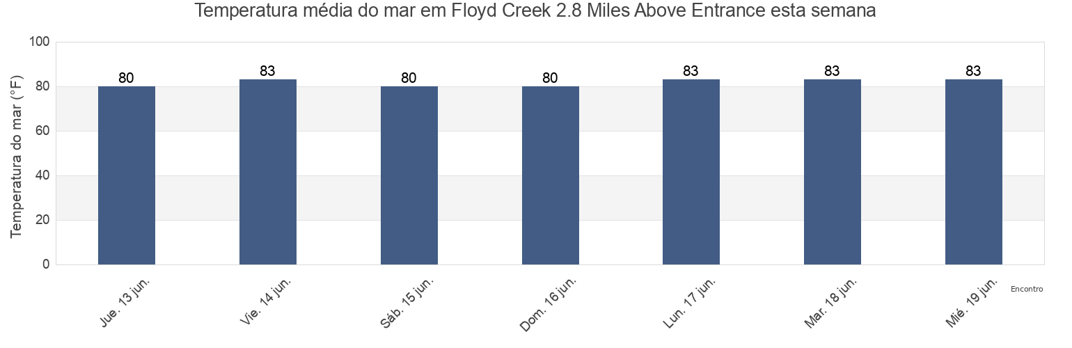 Temperatura do mar em Floyd Creek 2.8 Miles Above Entrance, Camden County, Georgia, United States esta semana
