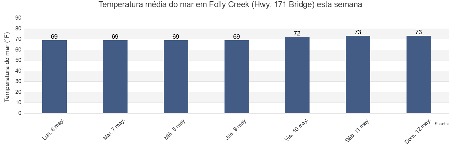 Temperatura do mar em Folly Creek (Hwy. 171 Bridge), Charleston County, South Carolina, United States esta semana
