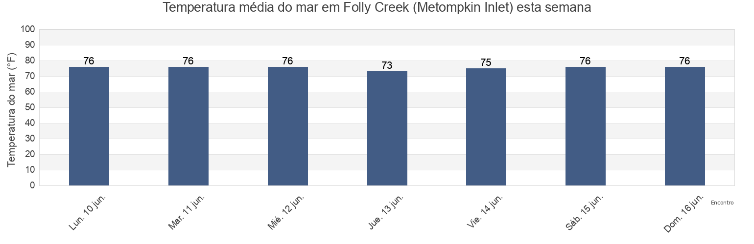 Temperatura do mar em Folly Creek (Metompkin Inlet), Accomack County, Virginia, United States esta semana