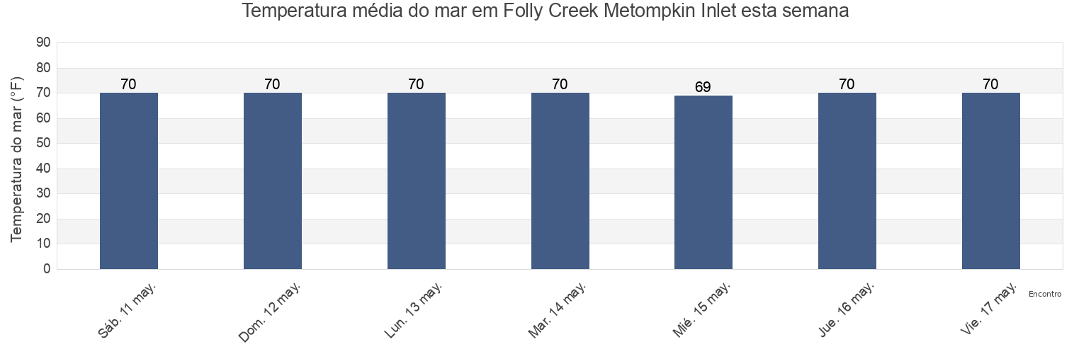 Temperatura do mar em Folly Creek Metompkin Inlet, Accomack County, Virginia, United States esta semana
