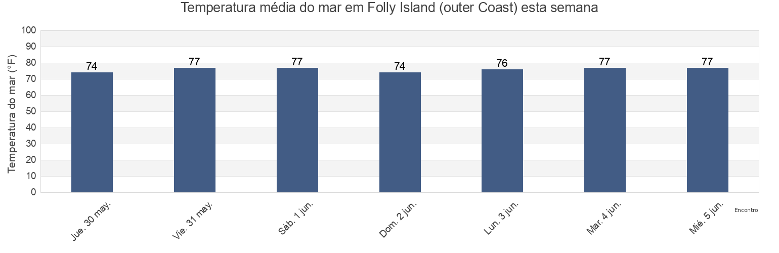 Temperatura do mar em Folly Island (outer Coast), Charleston County, South Carolina, United States esta semana