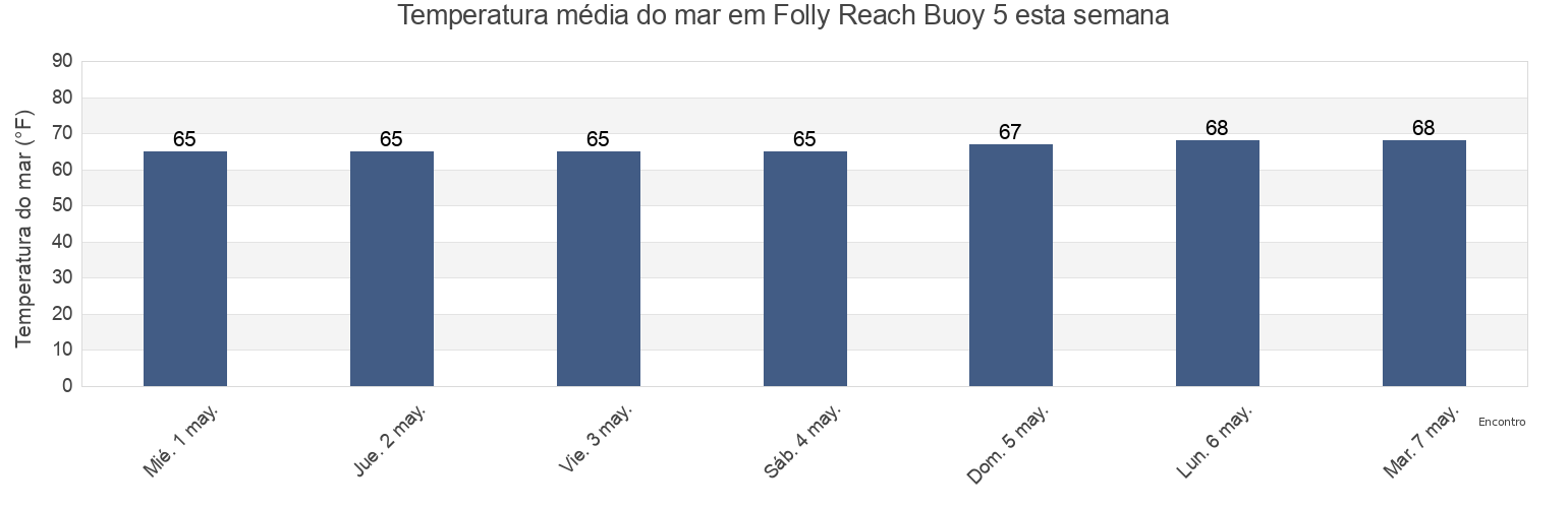 Temperatura do mar em Folly Reach Buoy 5, Charleston County, South Carolina, United States esta semana