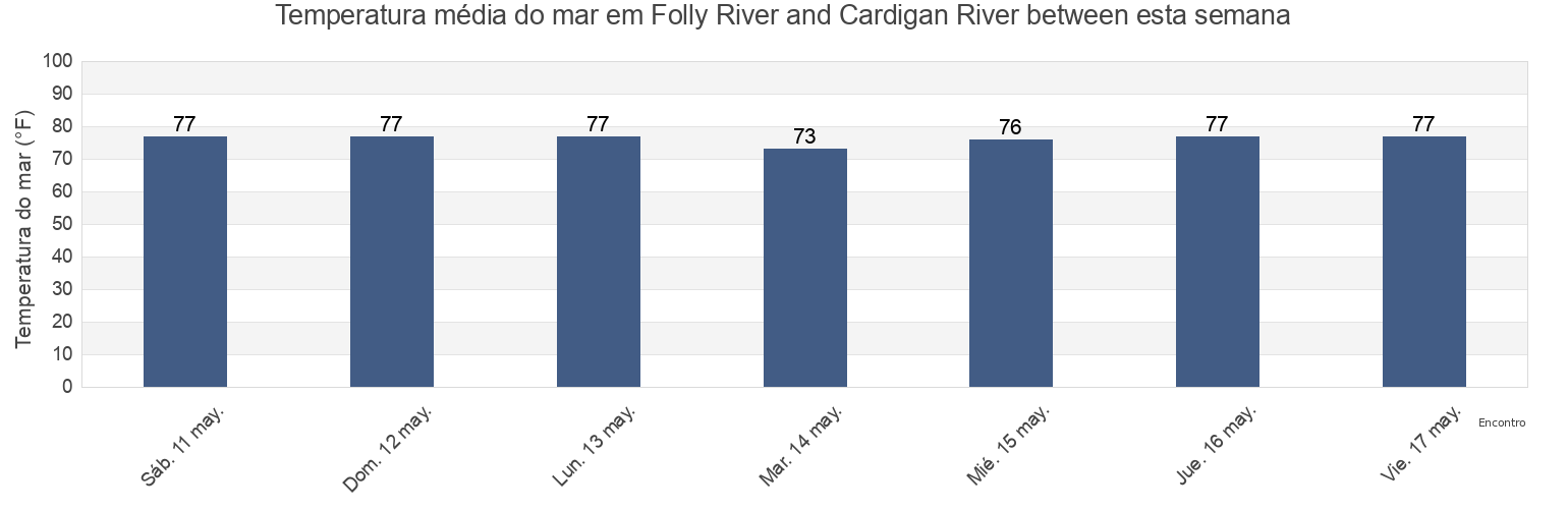 Temperatura do mar em Folly River and Cardigan River between, McIntosh County, Georgia, United States esta semana