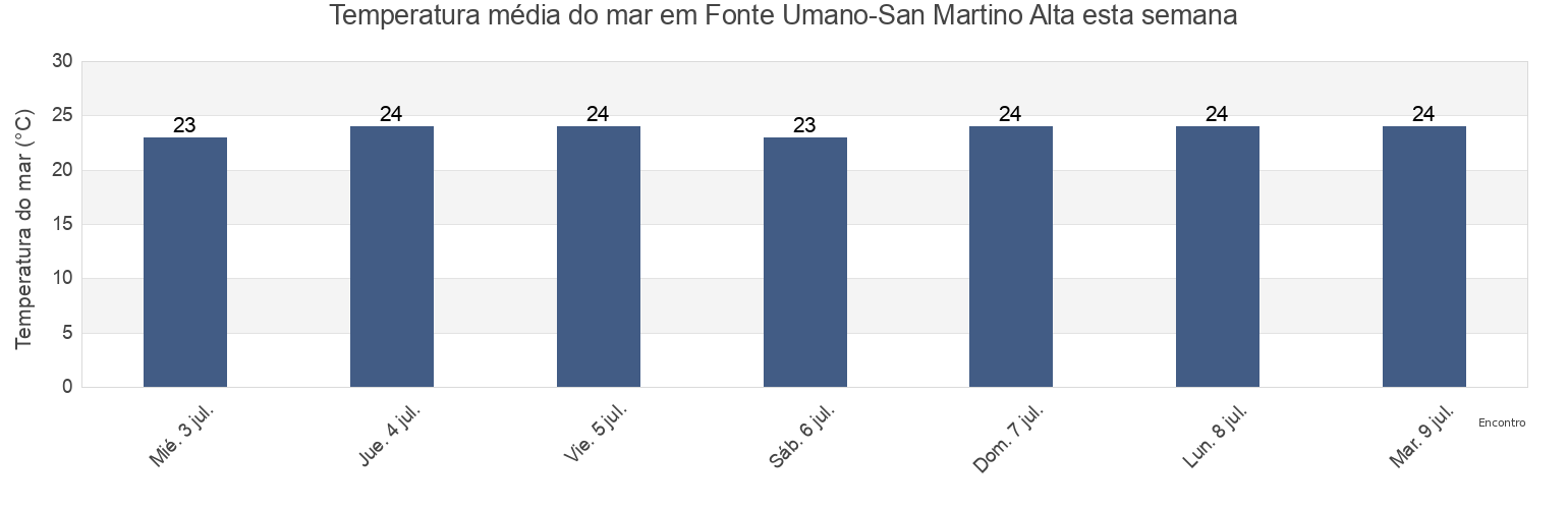 Temperatura do mar em Fonte Umano-San Martino Alta, Provincia di Pescara, Abruzzo, Italy esta semana