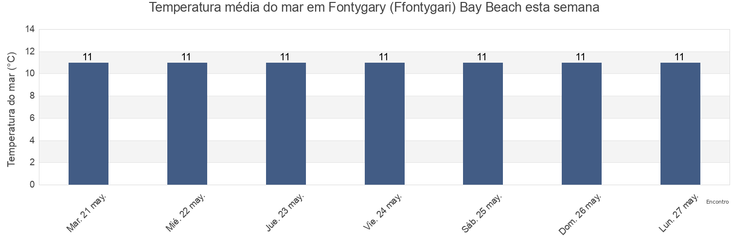 Temperatura do mar em Fontygary (Ffontygari) Bay Beach, Vale of Glamorgan, Wales, United Kingdom esta semana