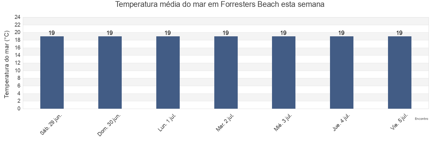 Temperatura do mar em Forresters Beach, Central Coast, New South Wales, Australia esta semana